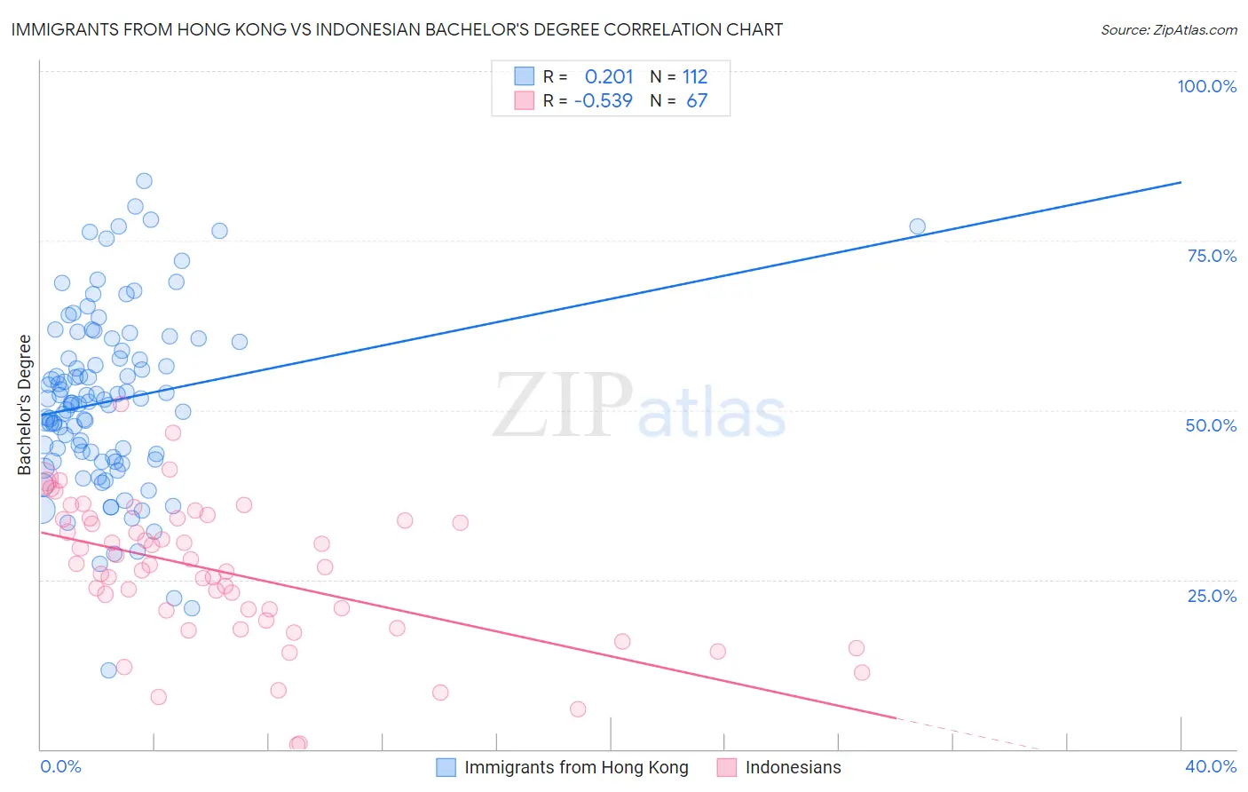 Immigrants from Hong Kong vs Indonesian Bachelor's Degree