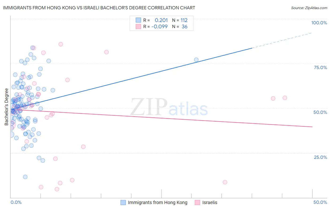 Immigrants from Hong Kong vs Israeli Bachelor's Degree