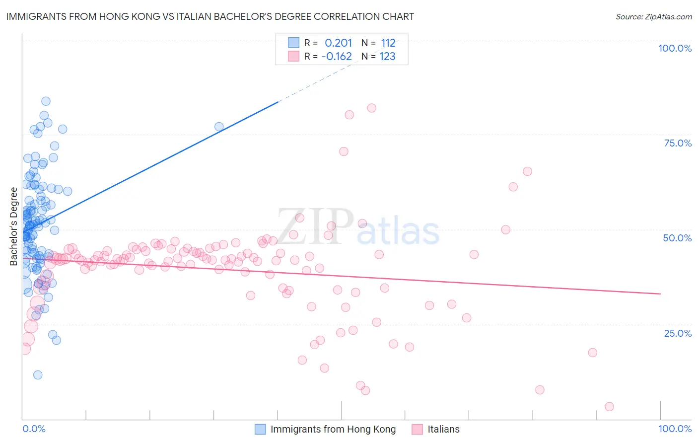 Immigrants from Hong Kong vs Italian Bachelor's Degree