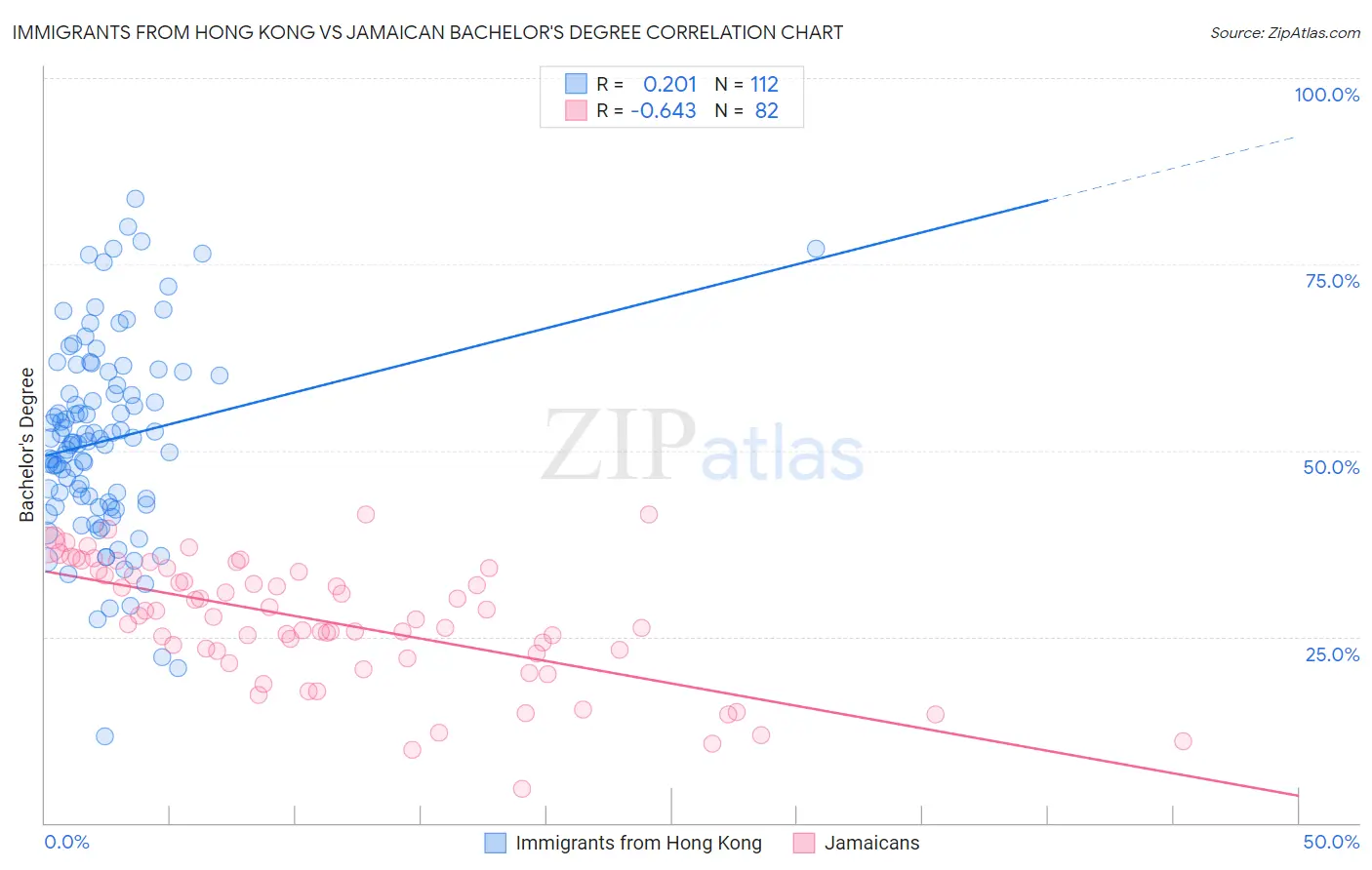 Immigrants from Hong Kong vs Jamaican Bachelor's Degree