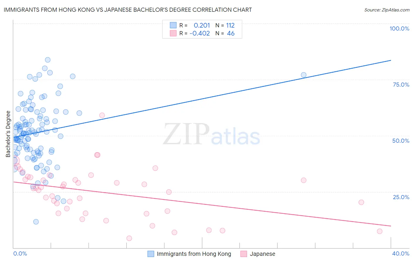 Immigrants from Hong Kong vs Japanese Bachelor's Degree