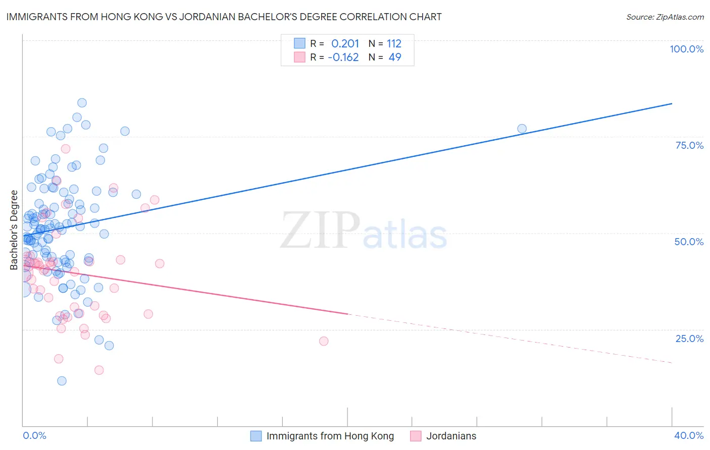 Immigrants from Hong Kong vs Jordanian Bachelor's Degree
