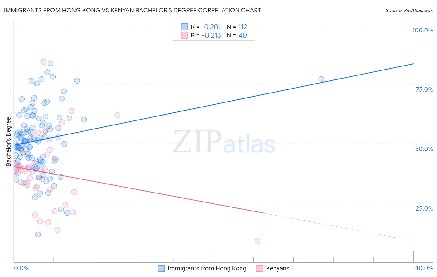 Immigrants from Hong Kong vs Kenyan Bachelor's Degree
