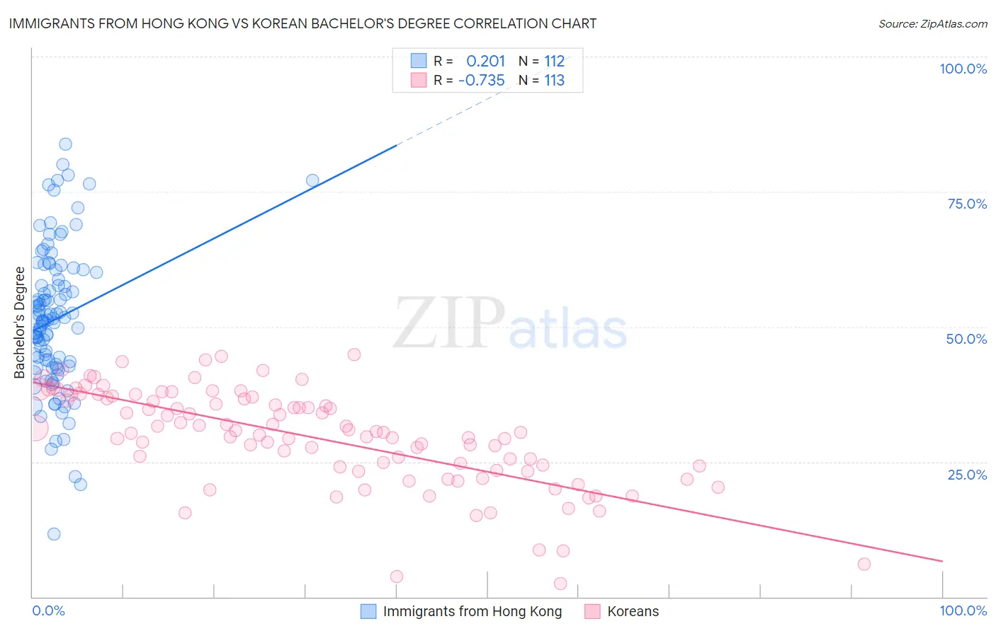 Immigrants from Hong Kong vs Korean Bachelor's Degree