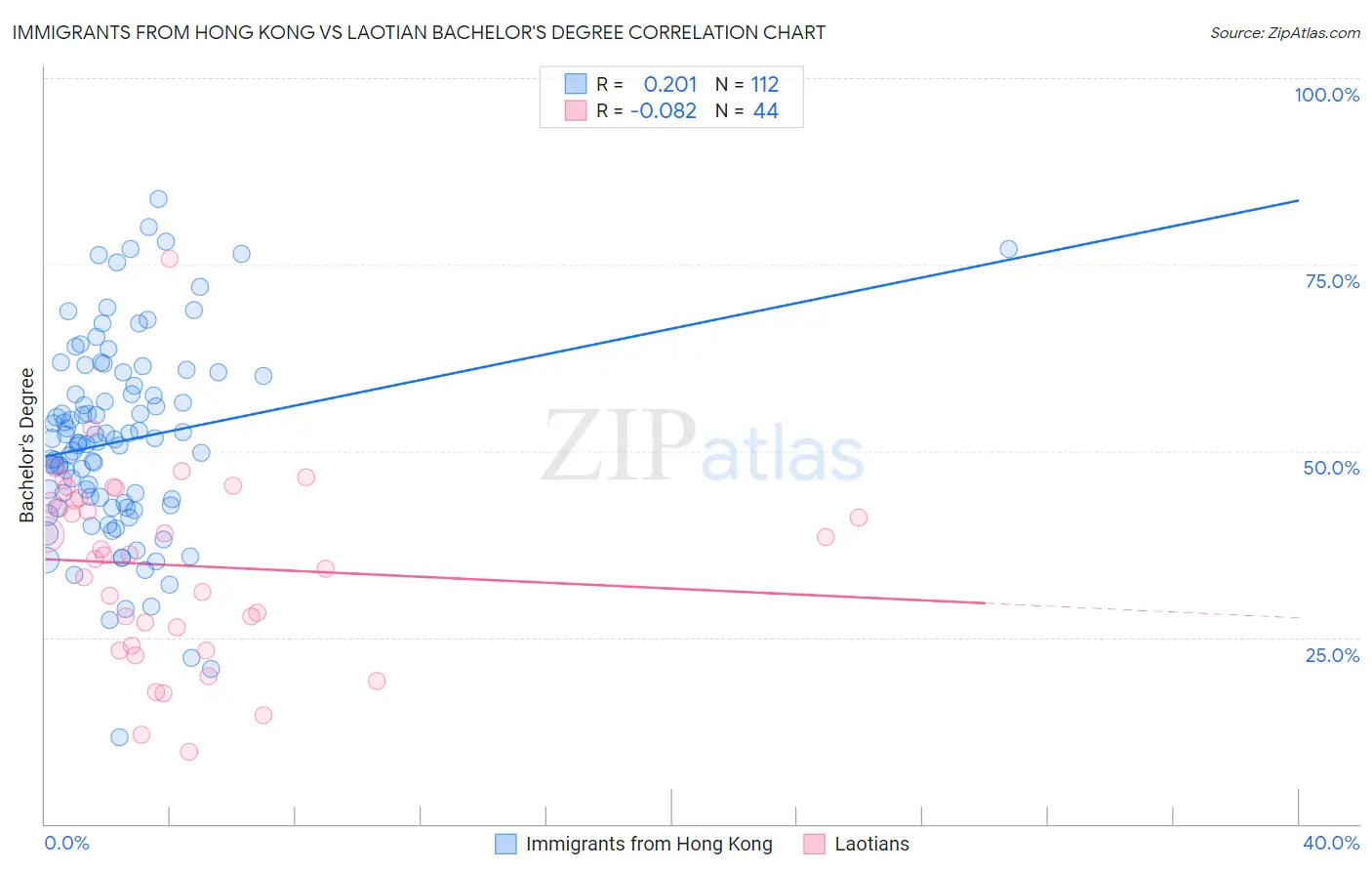 Immigrants from Hong Kong vs Laotian Bachelor's Degree