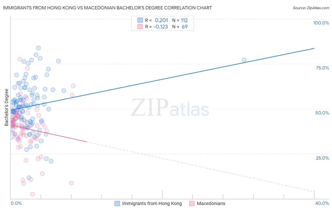Immigrants from Hong Kong vs Macedonian Bachelor's Degree
