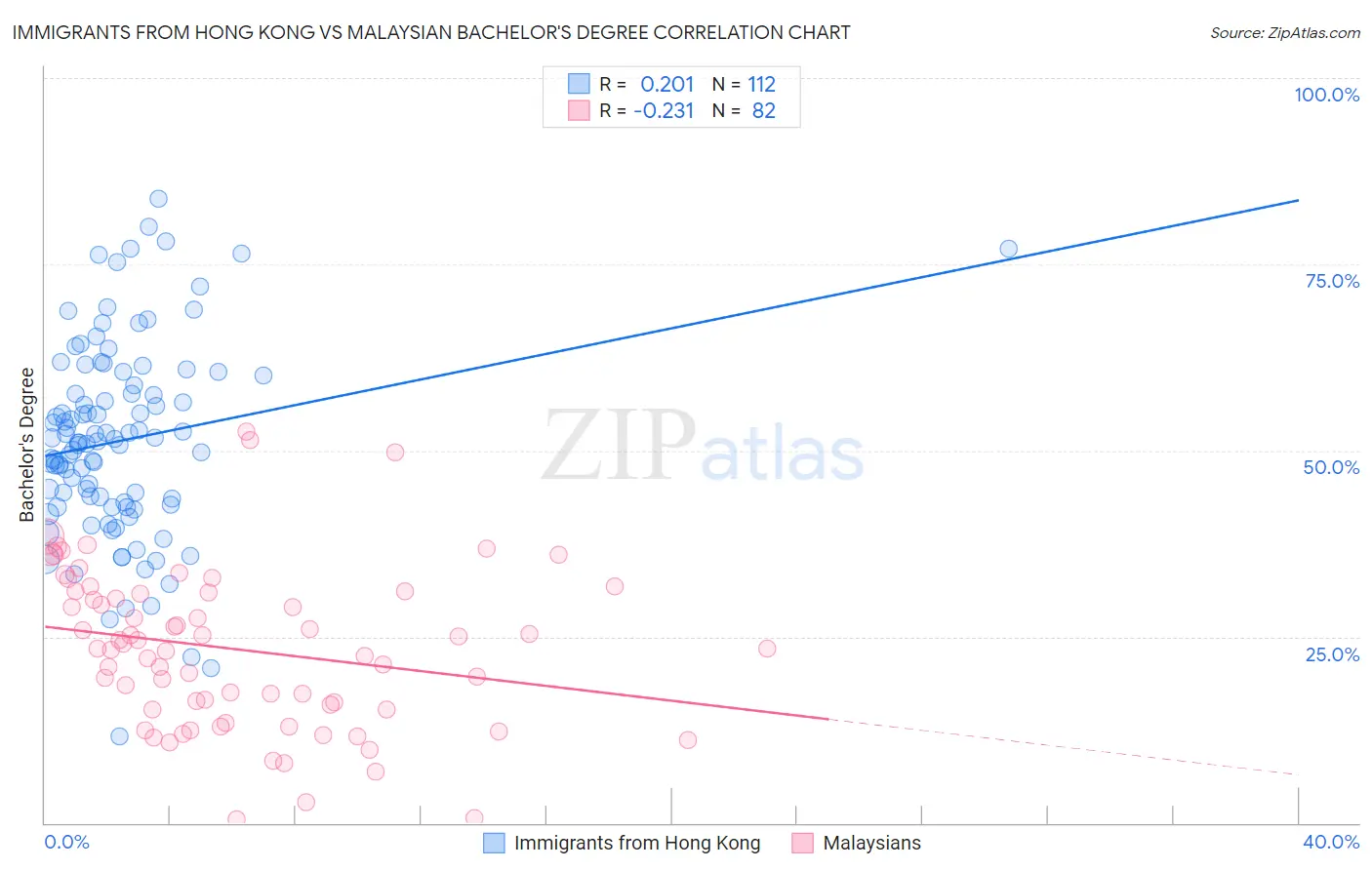 Immigrants from Hong Kong vs Malaysian Bachelor's Degree
