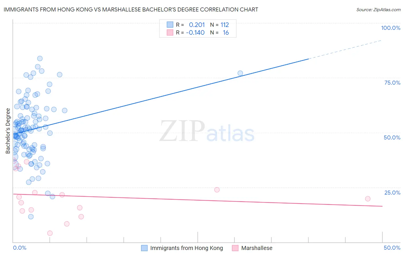 Immigrants from Hong Kong vs Marshallese Bachelor's Degree