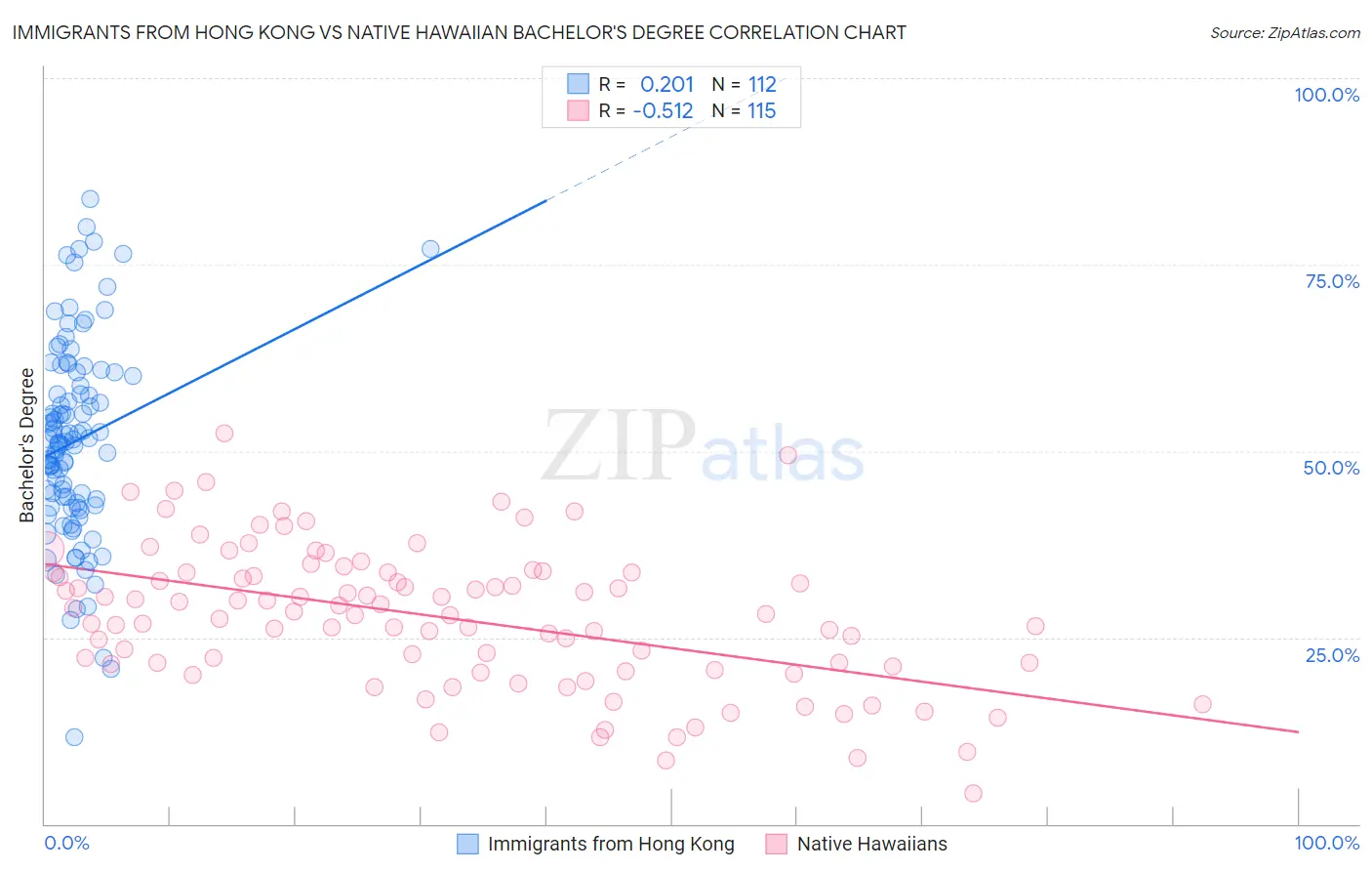 Immigrants from Hong Kong vs Native Hawaiian Bachelor's Degree