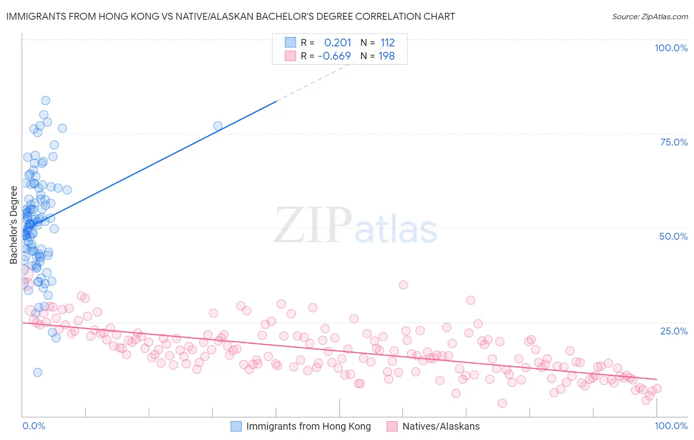 Immigrants from Hong Kong vs Native/Alaskan Bachelor's Degree