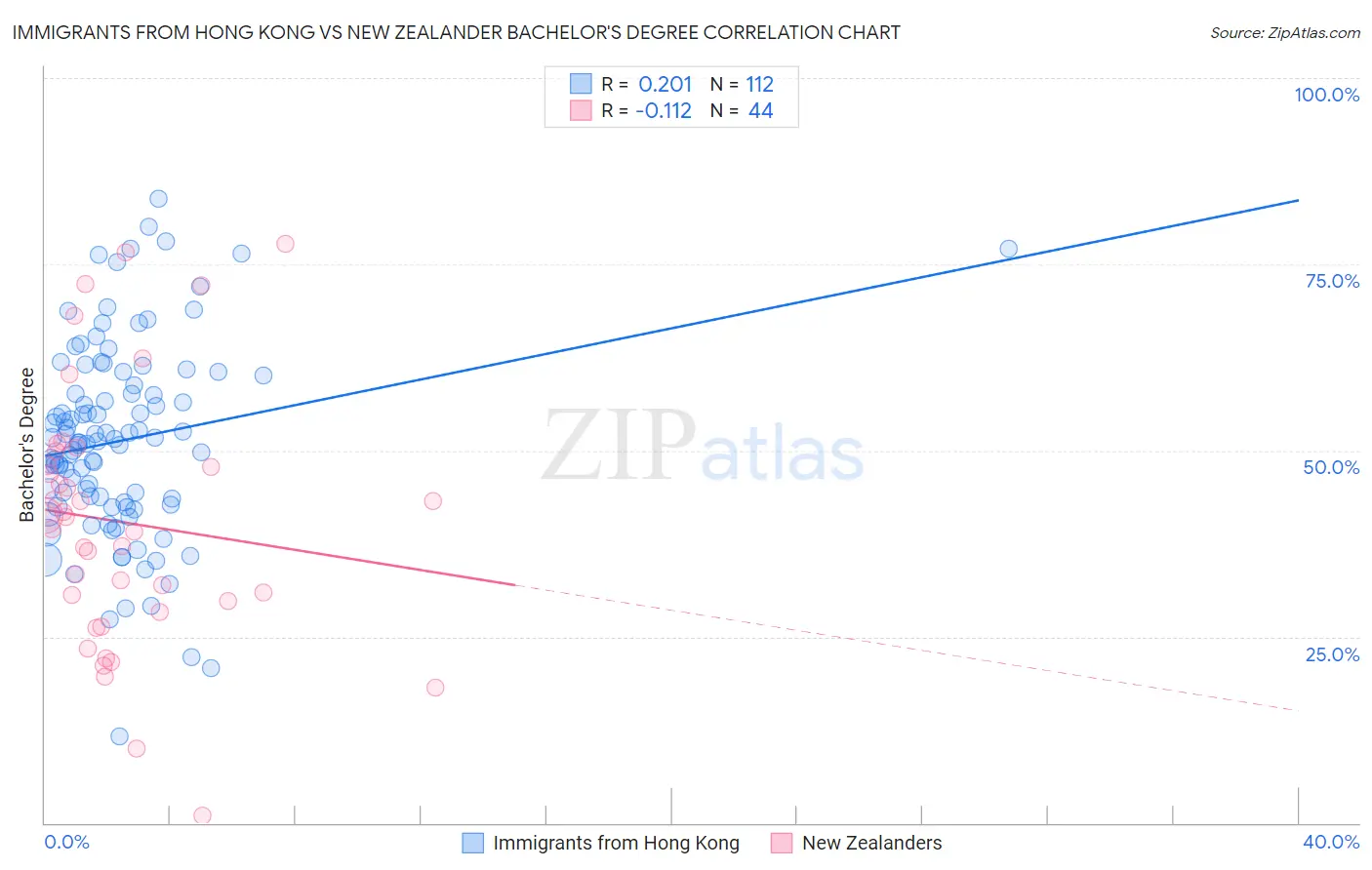Immigrants from Hong Kong vs New Zealander Bachelor's Degree