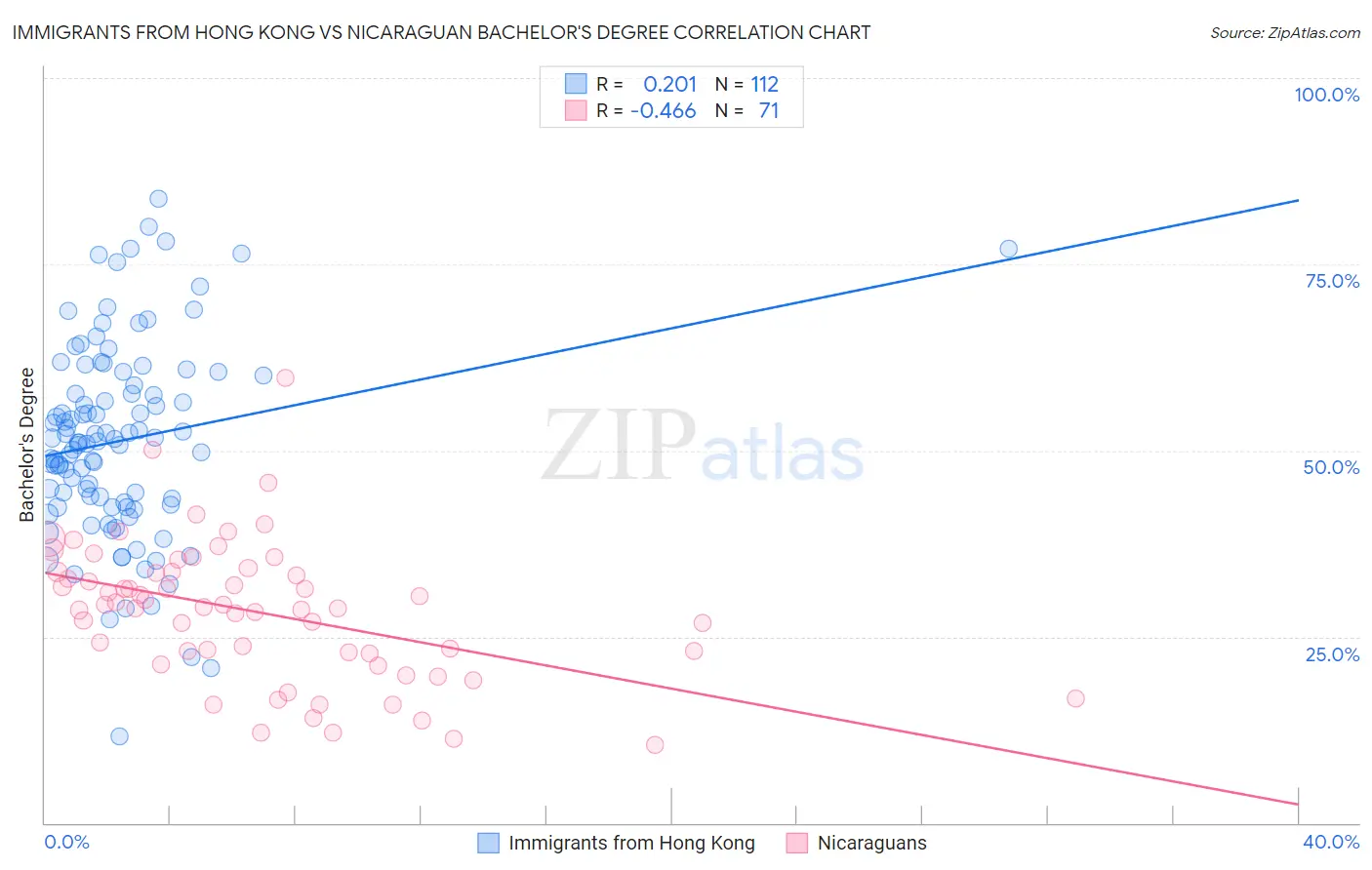 Immigrants from Hong Kong vs Nicaraguan Bachelor's Degree