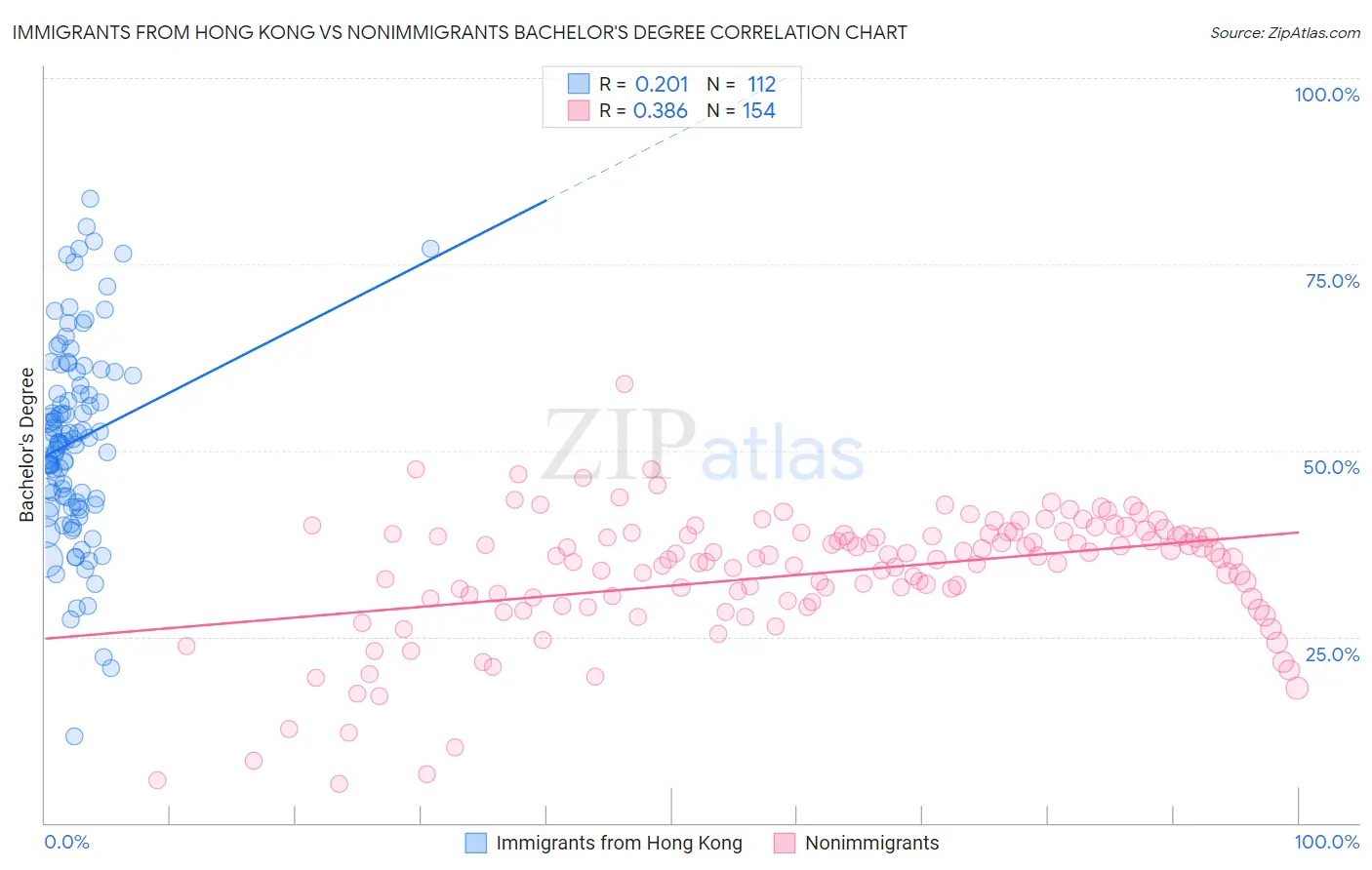Immigrants from Hong Kong vs Nonimmigrants Bachelor's Degree