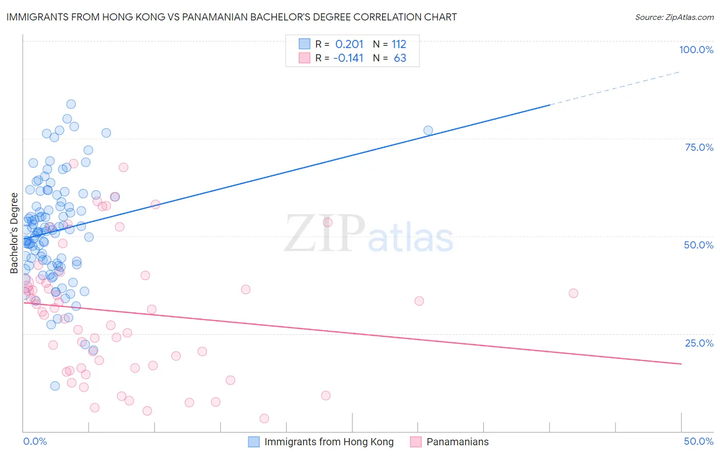 Immigrants from Hong Kong vs Panamanian Bachelor's Degree