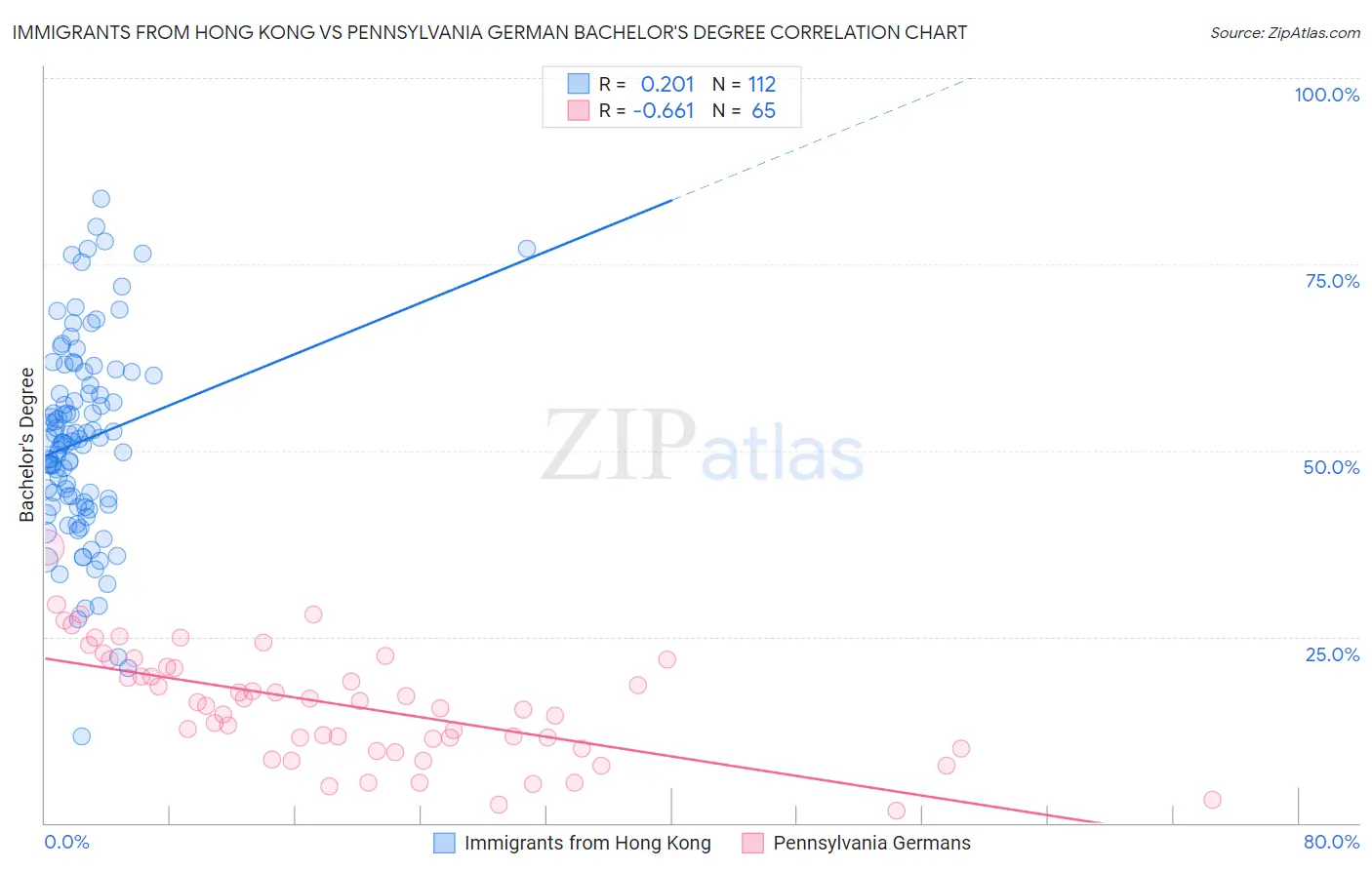 Immigrants from Hong Kong vs Pennsylvania German Bachelor's Degree