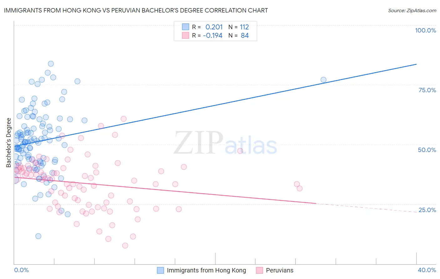 Immigrants from Hong Kong vs Peruvian Bachelor's Degree
