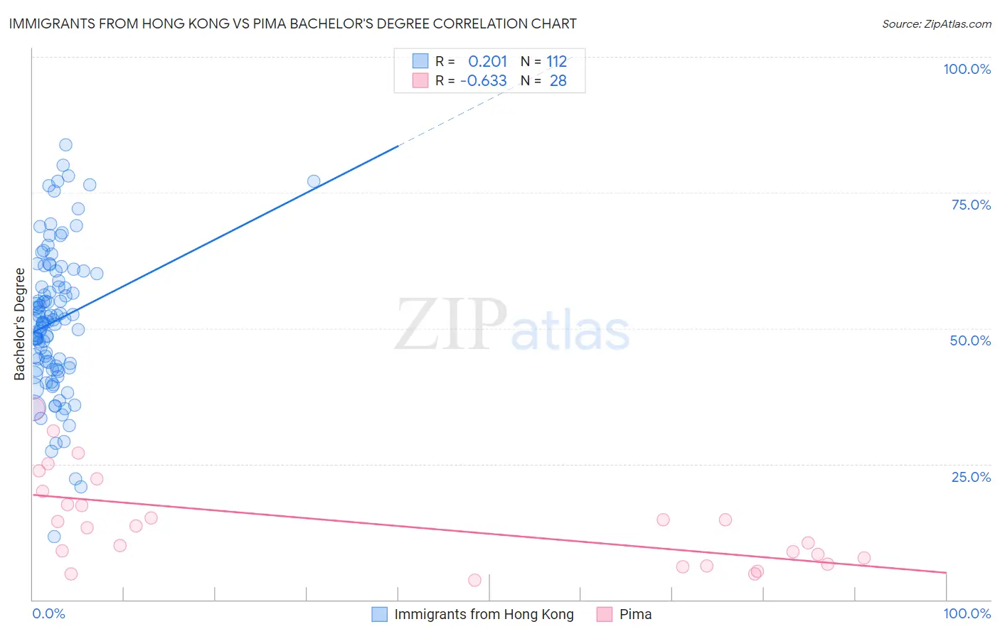 Immigrants from Hong Kong vs Pima Bachelor's Degree