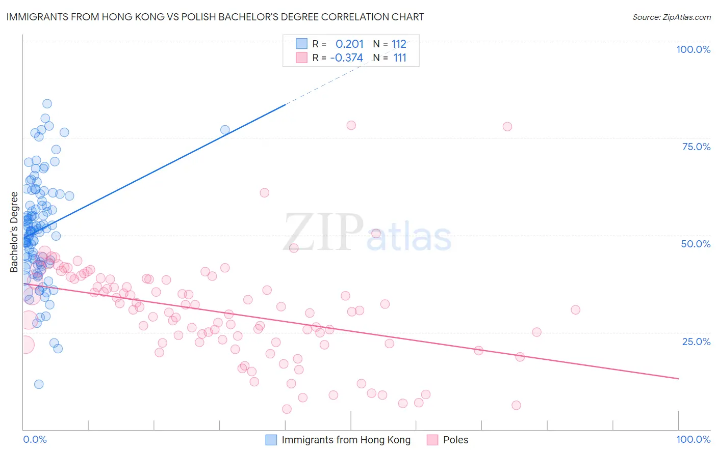 Immigrants from Hong Kong vs Polish Bachelor's Degree