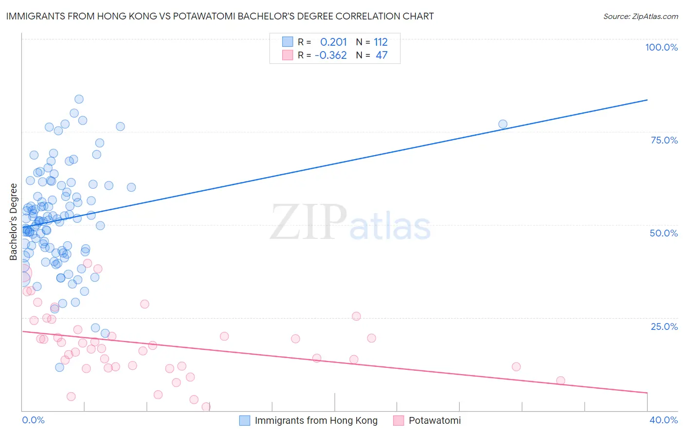 Immigrants from Hong Kong vs Potawatomi Bachelor's Degree