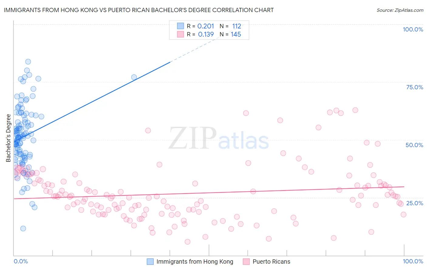 Immigrants from Hong Kong vs Puerto Rican Bachelor's Degree
