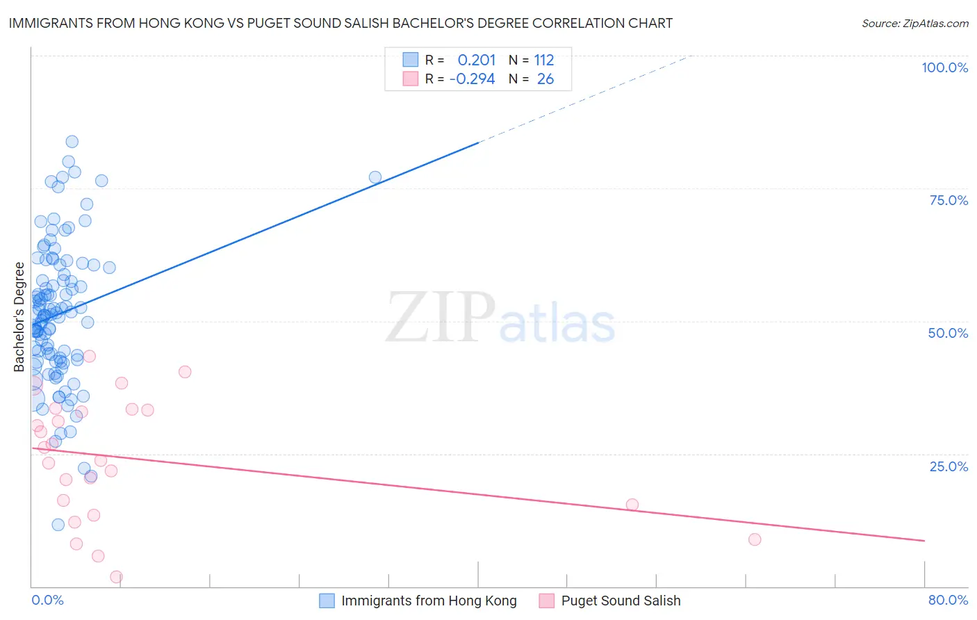 Immigrants from Hong Kong vs Puget Sound Salish Bachelor's Degree