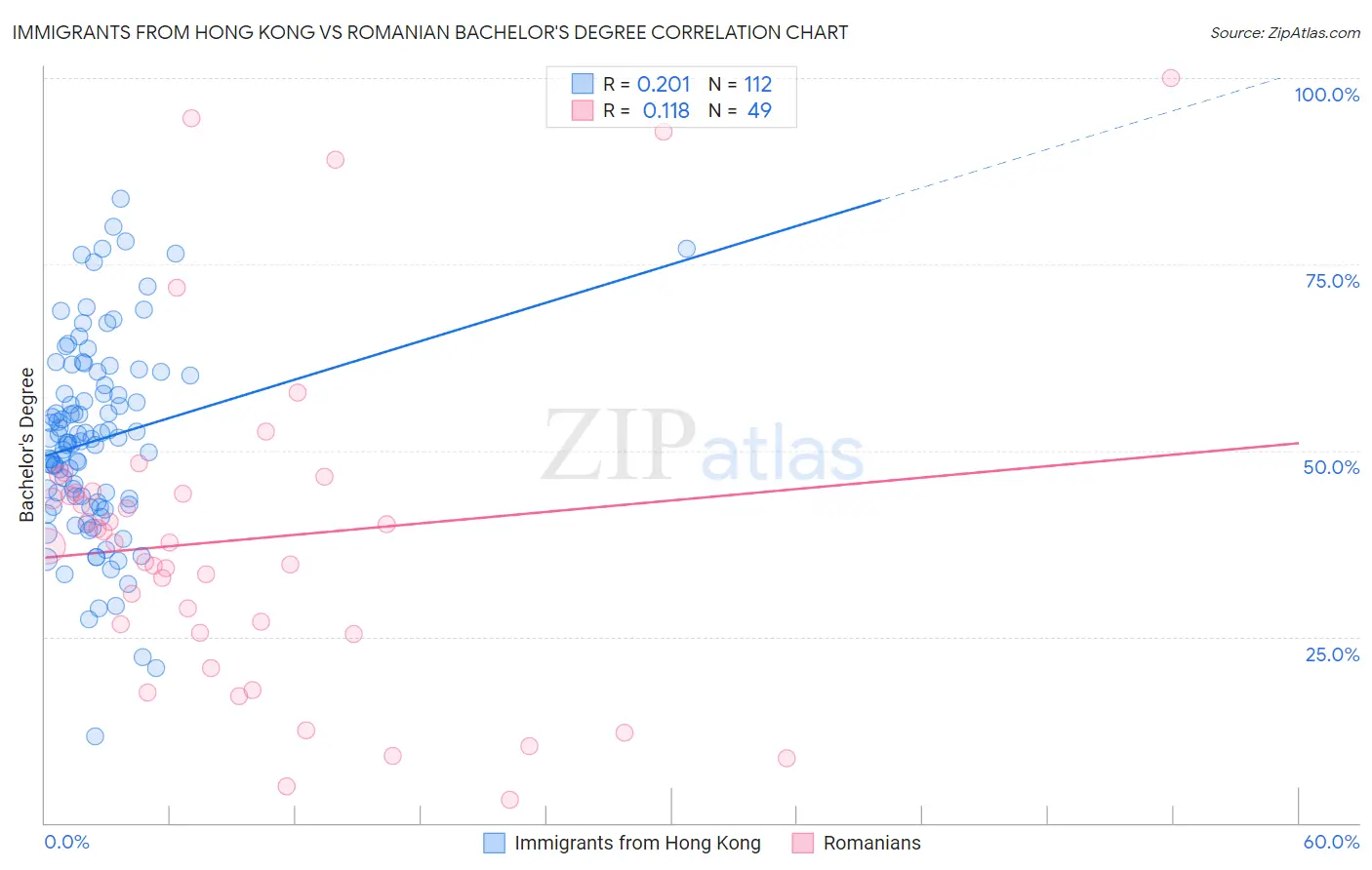 Immigrants from Hong Kong vs Romanian Bachelor's Degree