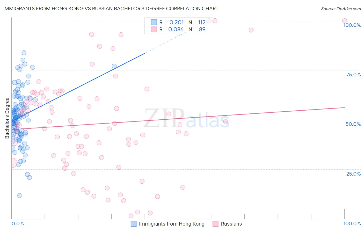 Immigrants from Hong Kong vs Russian Bachelor's Degree
