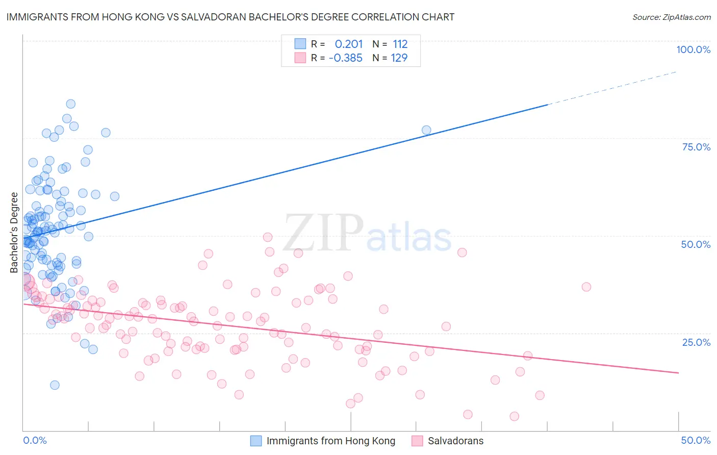 Immigrants from Hong Kong vs Salvadoran Bachelor's Degree