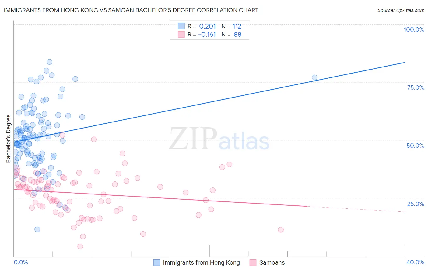 Immigrants from Hong Kong vs Samoan Bachelor's Degree