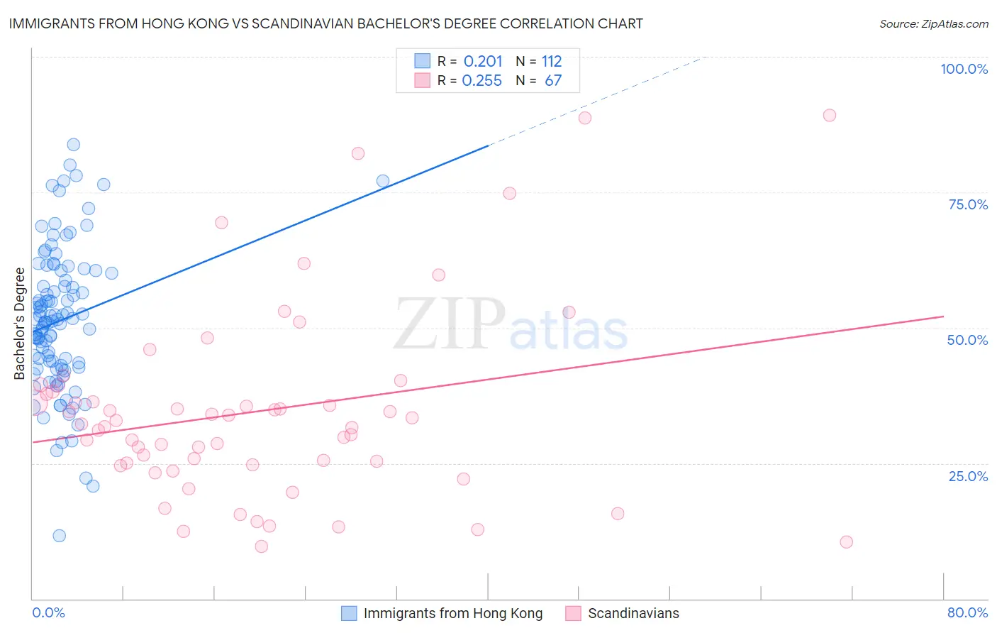 Immigrants from Hong Kong vs Scandinavian Bachelor's Degree