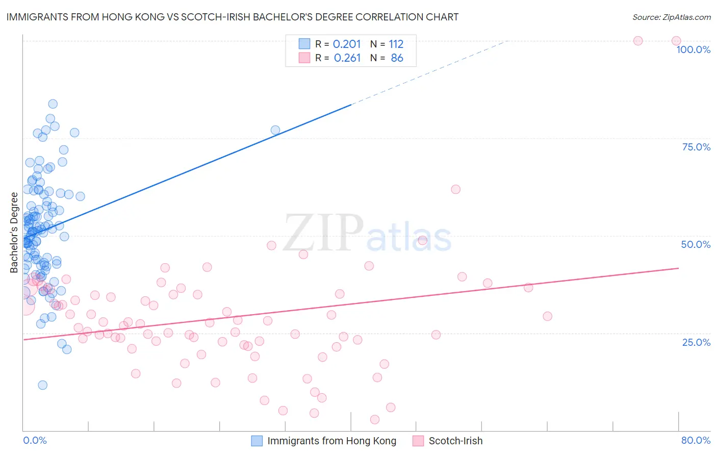Immigrants from Hong Kong vs Scotch-Irish Bachelor's Degree