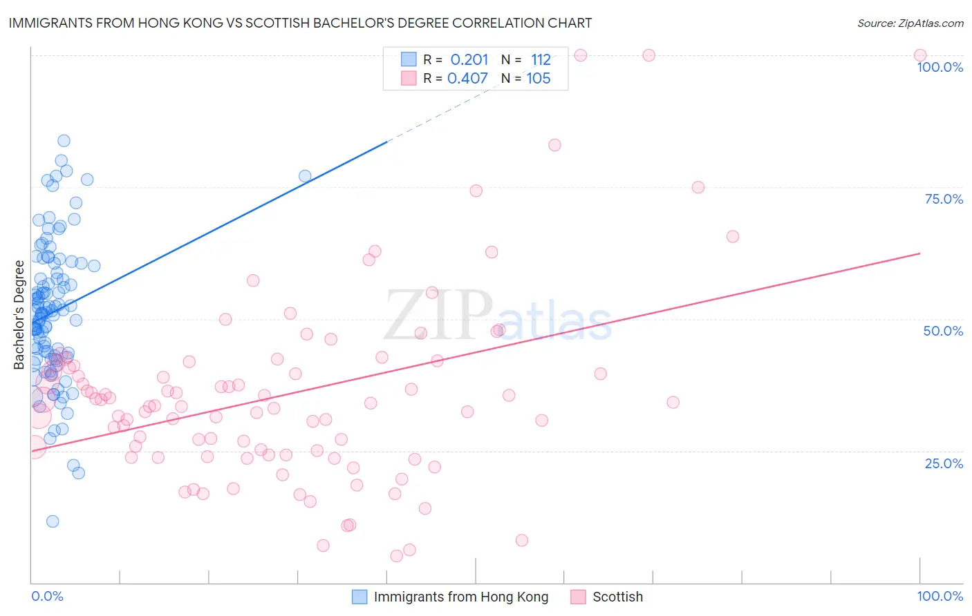 Immigrants from Hong Kong vs Scottish Bachelor's Degree