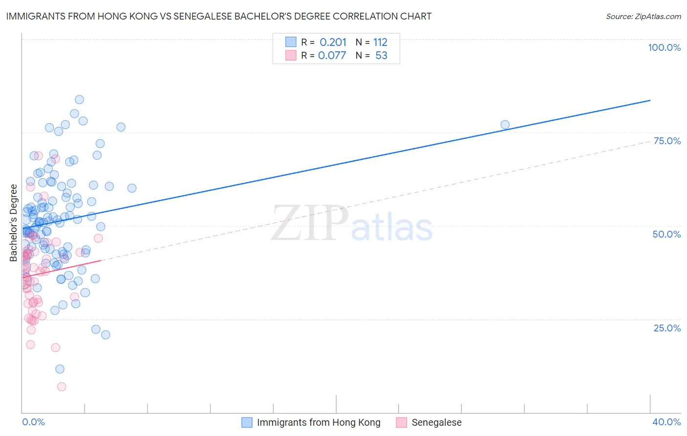 Immigrants from Hong Kong vs Senegalese Bachelor's Degree