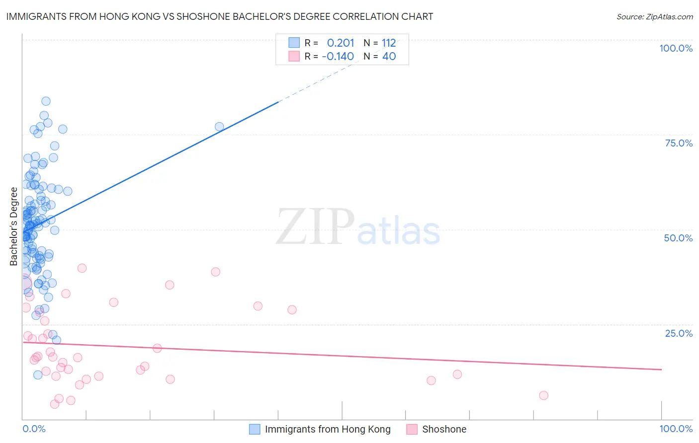 Immigrants from Hong Kong vs Shoshone Bachelor's Degree