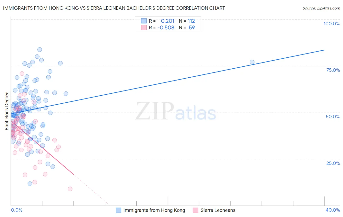 Immigrants from Hong Kong vs Sierra Leonean Bachelor's Degree