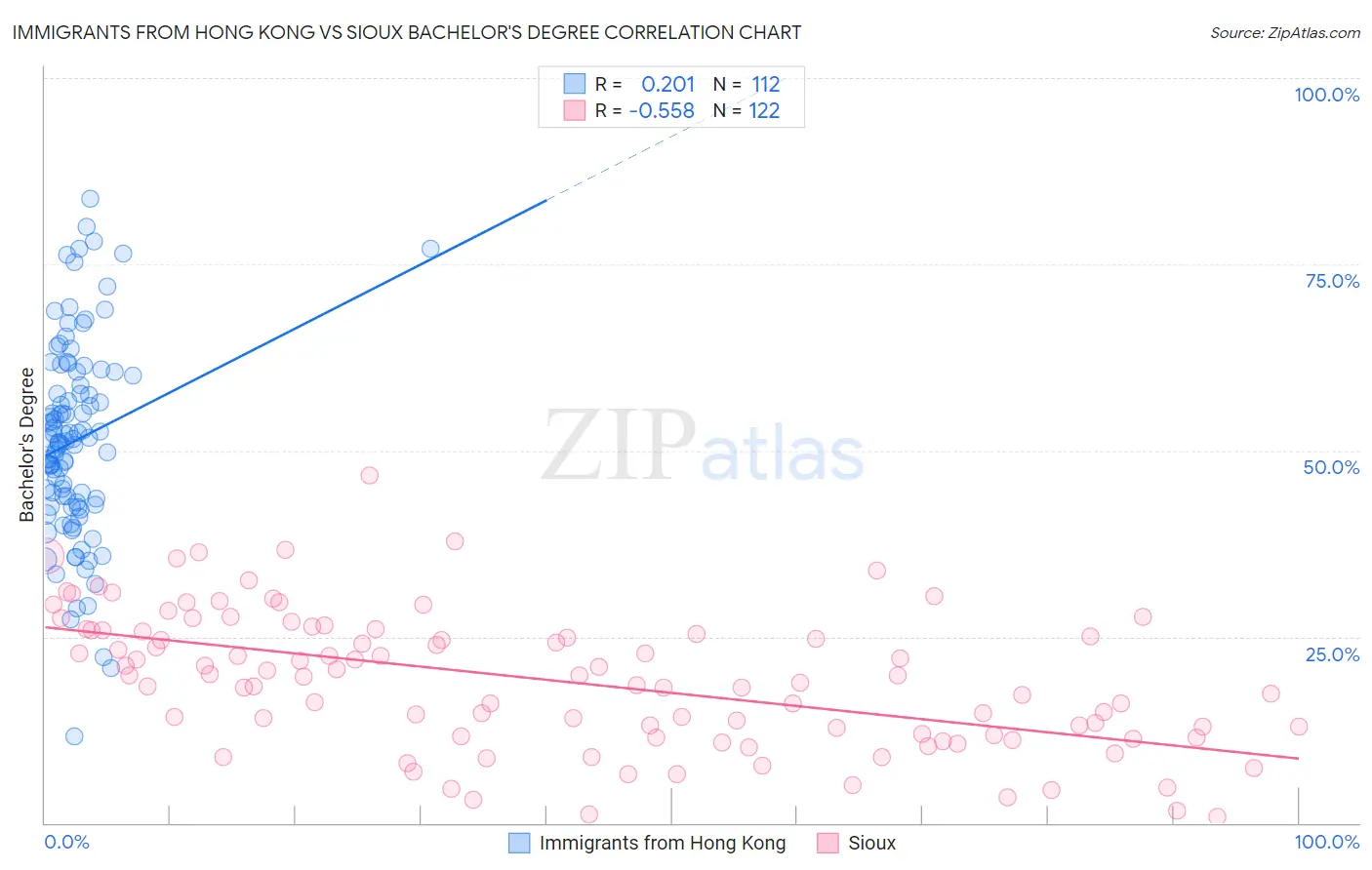 Immigrants from Hong Kong vs Sioux Bachelor's Degree