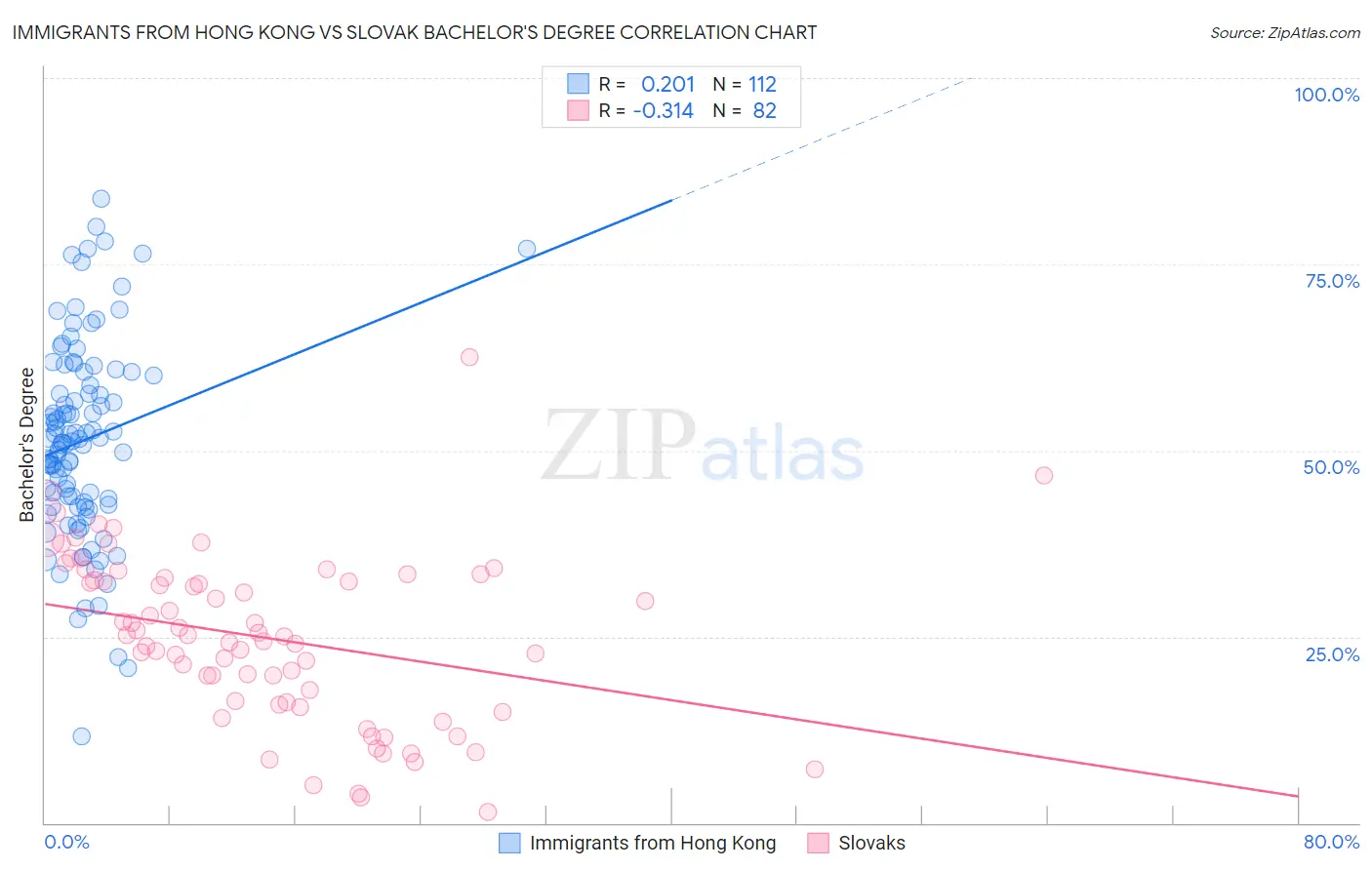Immigrants from Hong Kong vs Slovak Bachelor's Degree