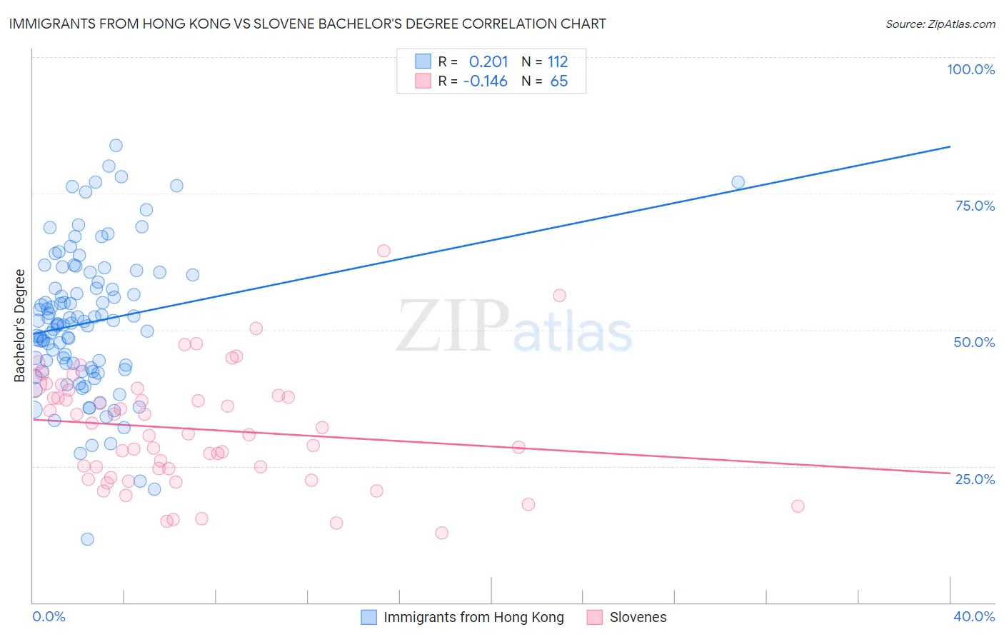 Immigrants from Hong Kong vs Slovene Bachelor's Degree