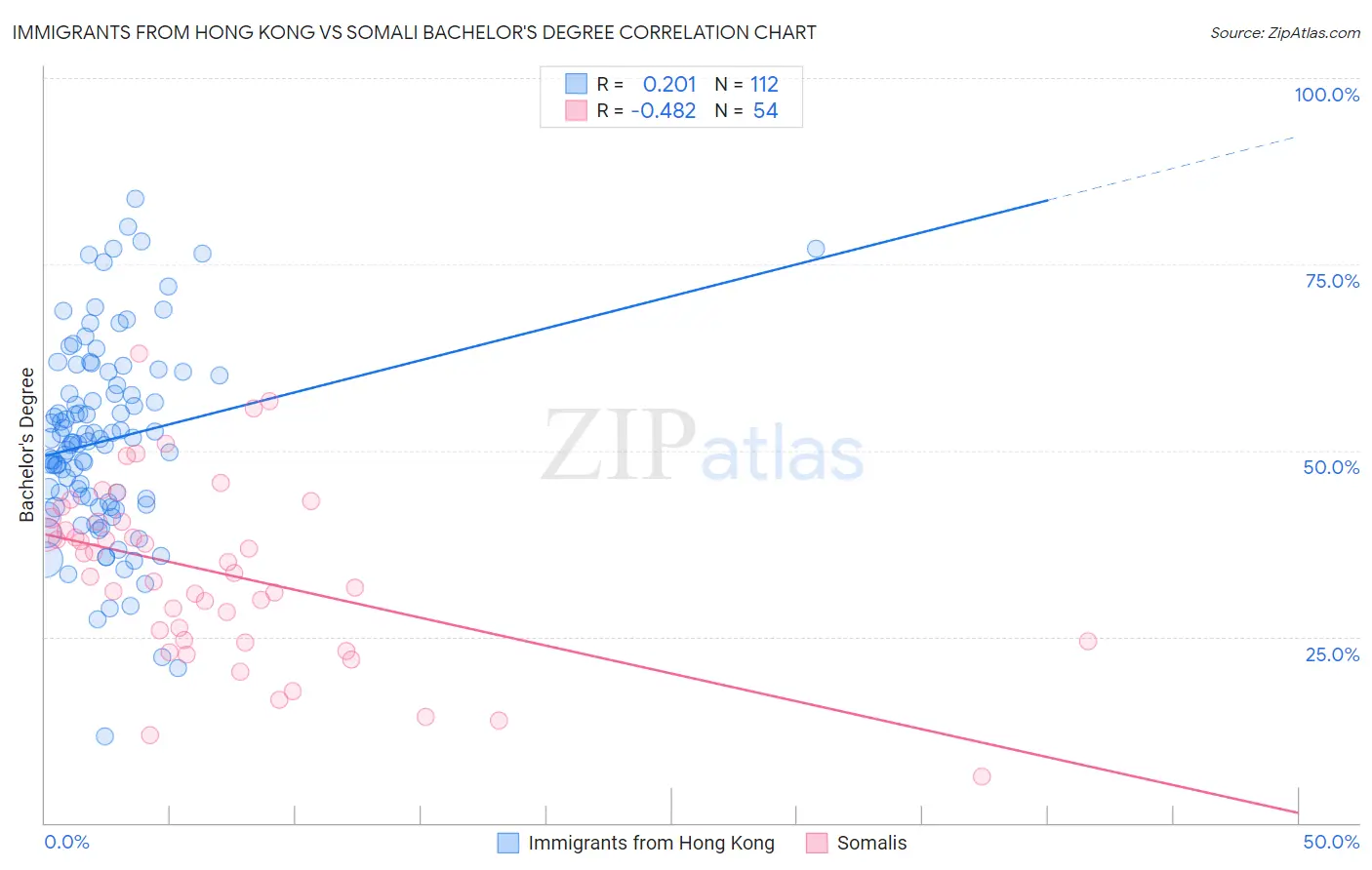 Immigrants from Hong Kong vs Somali Bachelor's Degree