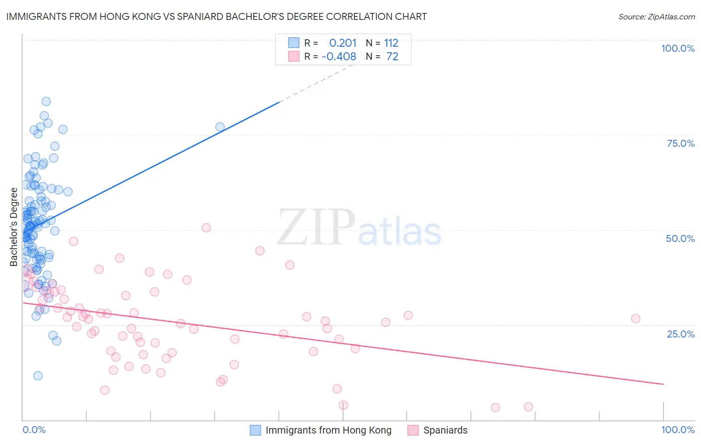 Immigrants from Hong Kong vs Spaniard Bachelor's Degree