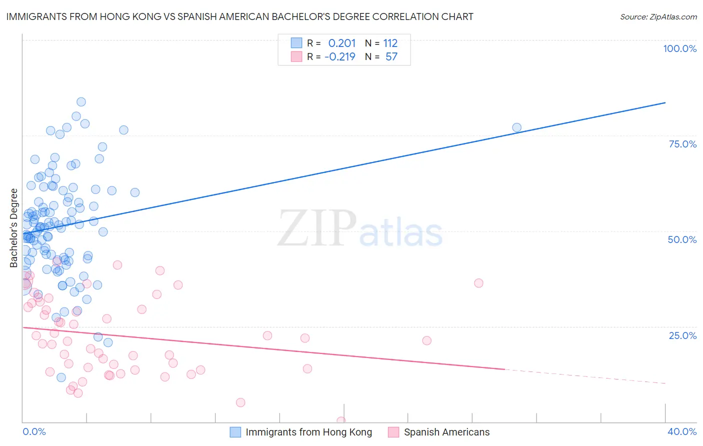 Immigrants from Hong Kong vs Spanish American Bachelor's Degree