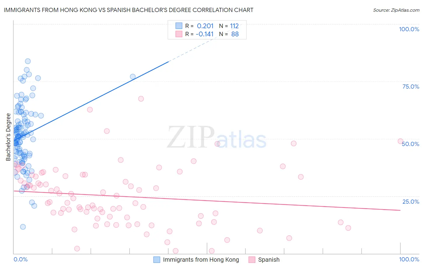 Immigrants from Hong Kong vs Spanish Bachelor's Degree