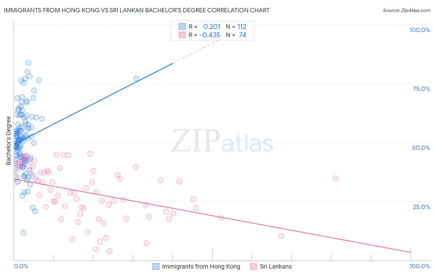 Immigrants from Hong Kong vs Sri Lankan Bachelor's Degree