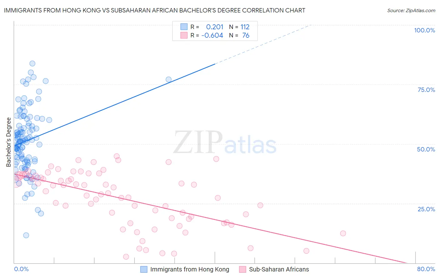 Immigrants from Hong Kong vs Subsaharan African Bachelor's Degree