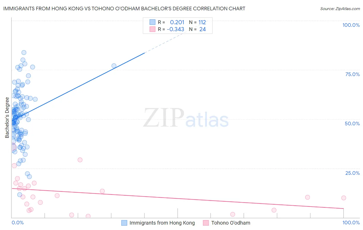 Immigrants from Hong Kong vs Tohono O'odham Bachelor's Degree