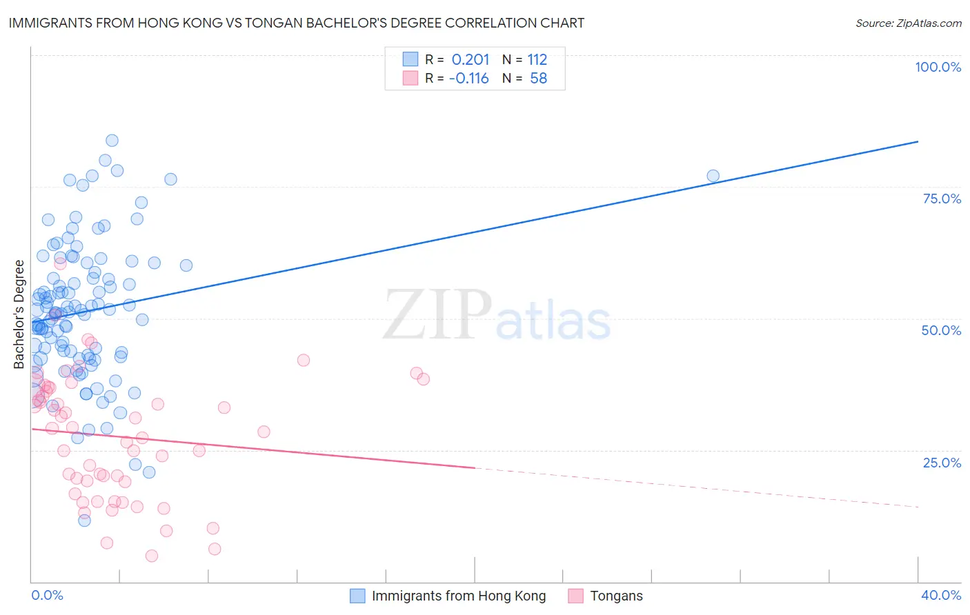 Immigrants from Hong Kong vs Tongan Bachelor's Degree