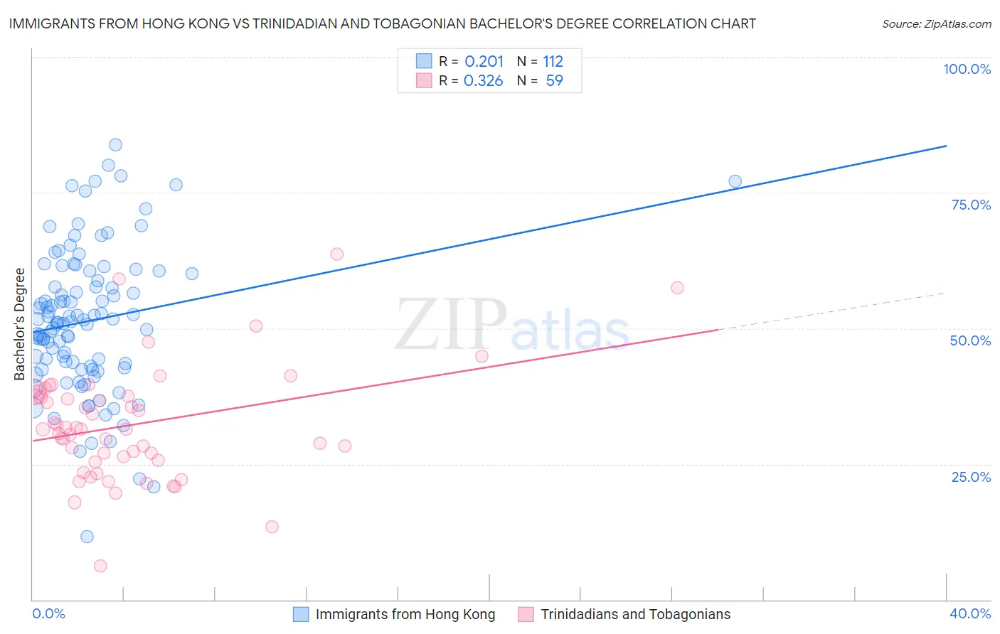Immigrants from Hong Kong vs Trinidadian and Tobagonian Bachelor's Degree