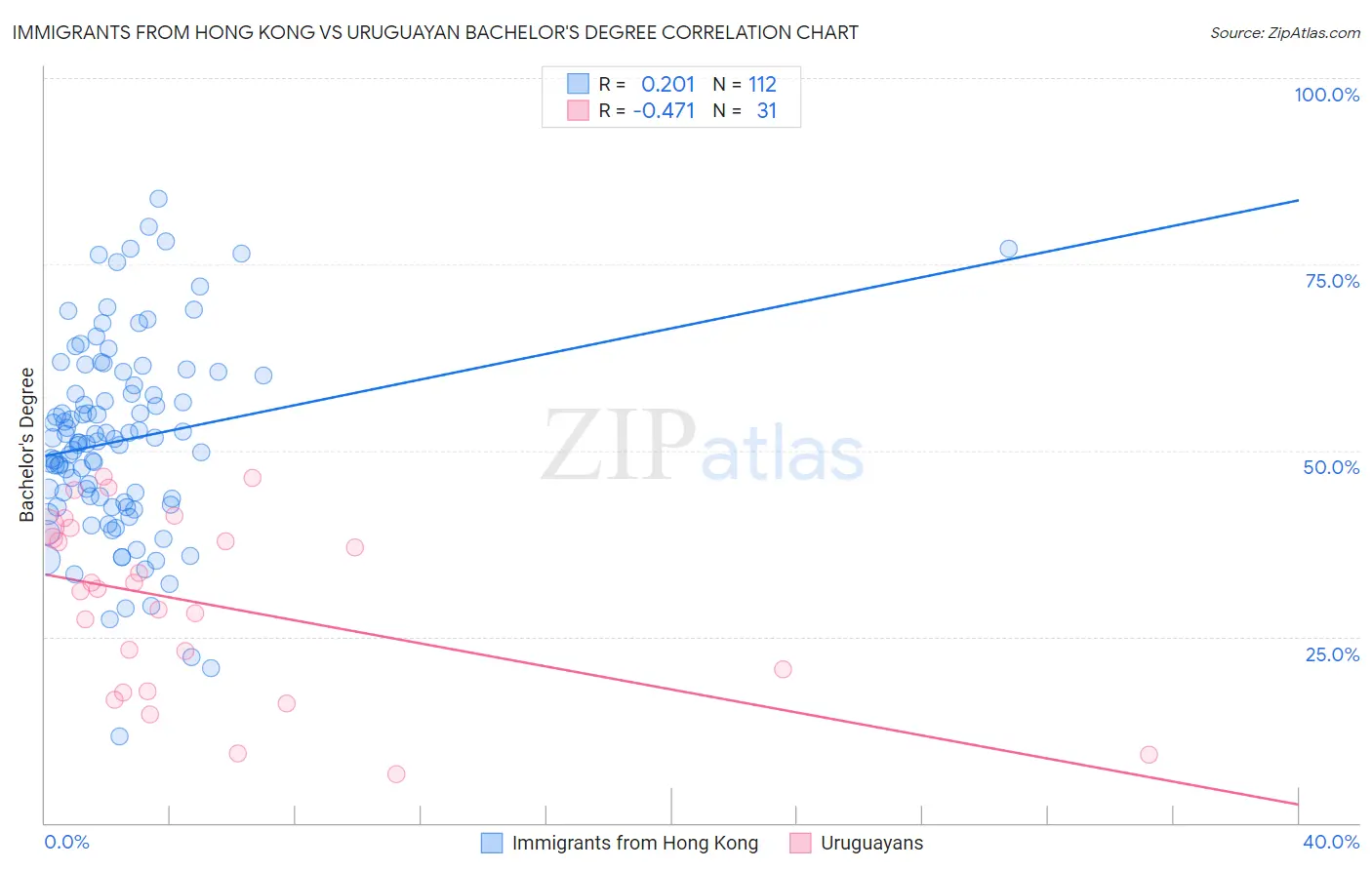 Immigrants from Hong Kong vs Uruguayan Bachelor's Degree