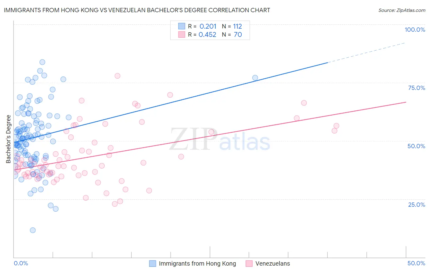 Immigrants from Hong Kong vs Venezuelan Bachelor's Degree