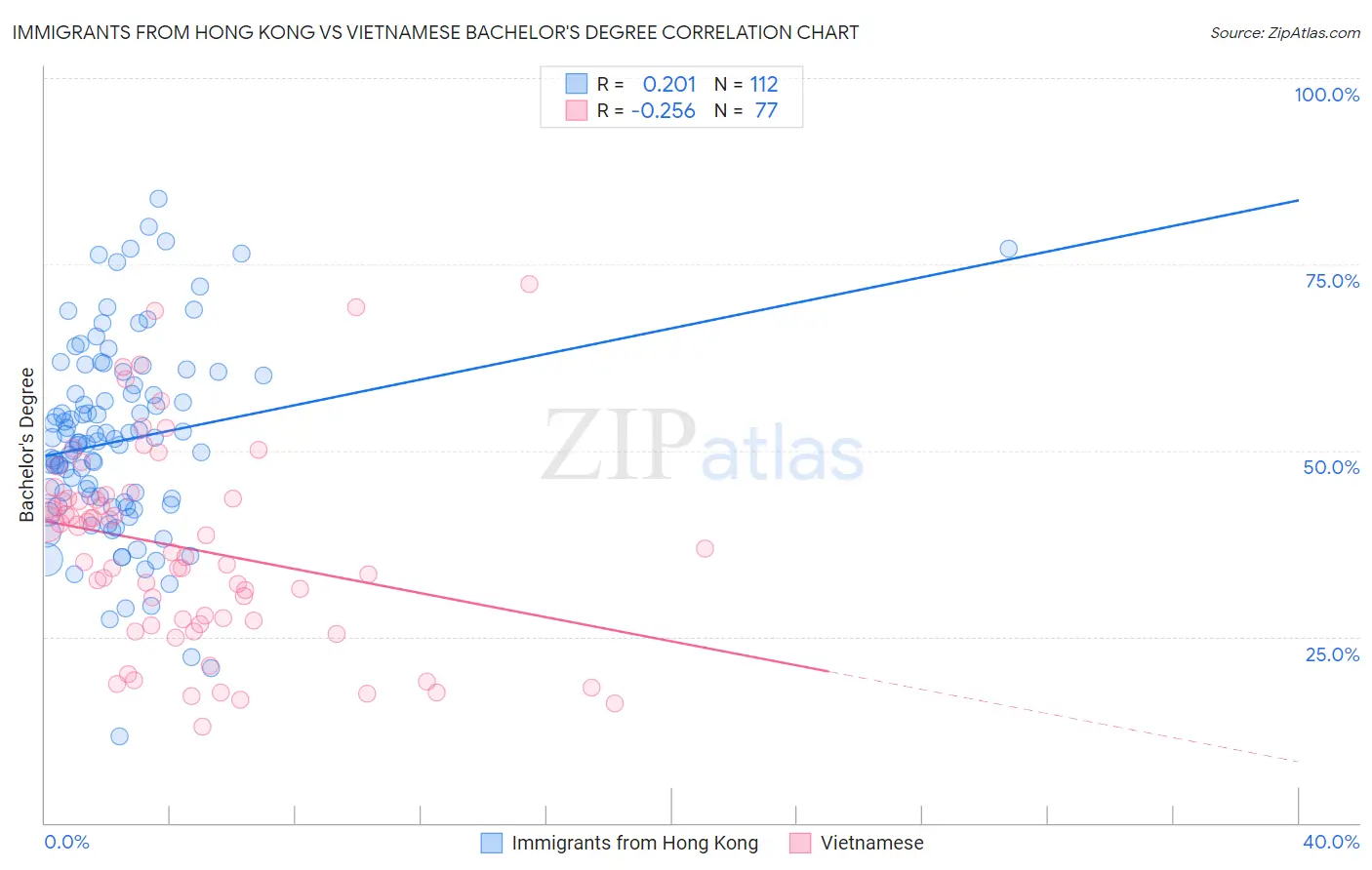 Immigrants from Hong Kong vs Vietnamese Bachelor's Degree